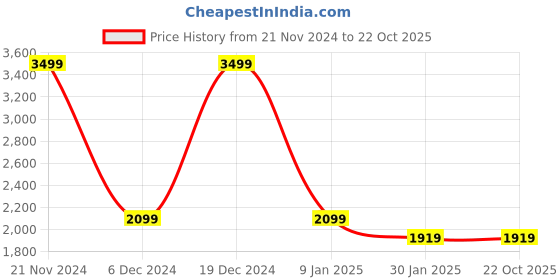 tatacliq.com Puma Neymar Jr. Creativity Black Regular Fit Printed Jersey puma Price History Graph from 21 Nov 2024 to 21 Oct 2025