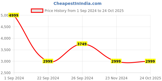 tatacliq.com Puma Neymar Jr. Creativity Black Regular Fit Printed Sports Trackpants puma Price History Graph from 1 Sep 2024 to 22 Oct 2025