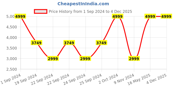 tatacliq.com Puma Neymar Jr. Creativity Black Regular Fit Printed Sports Trackpants puma Price History Graph from 1 Sep 2024 to 4 Dec 2025