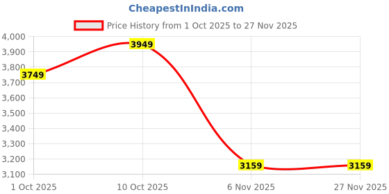 tatacliq.com Puma Neymar Jr. Creativity Black Regular Fit Printed Sports Trackpants puma Price History Graph from 1 Oct 2025 to 27 Nov 2025