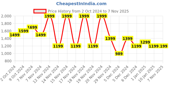 tatacliq.com Puma Neymar Jr Sailing Blue-Gold-Pel¿ Yellow Polyester Baseball Cap puma Price History Graph from 2 Oct 2024 to 7 Nov 2025