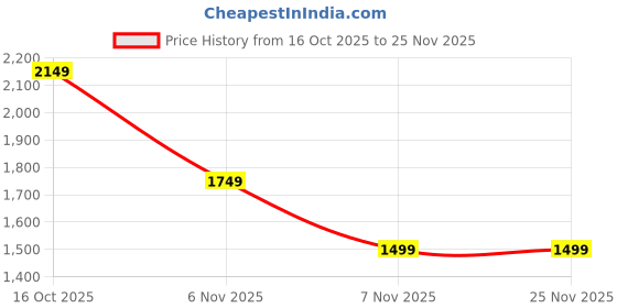 tatacliq.com puma Night Runner V3 Unisex Running Shoes puma Price History Graph from 16 Oct 2025 to 24 Nov 2025