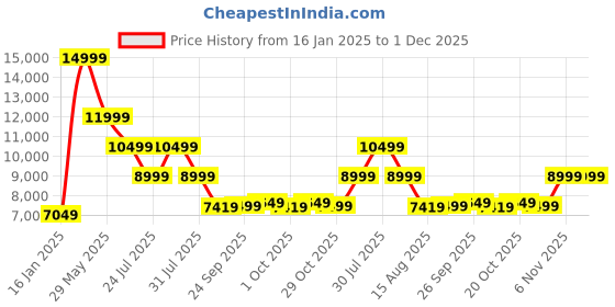 tatacliq.com Puma Nitro Blue ForeverRun NITRO¿ Women's Running Shoes puma Price History Graph from 16 Jan 2025 to 30 Nov 2025