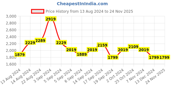 tatacliq.com Puma NRGY Comet Black Running Shoes puma Price History Graph from 13 Aug 2024 to 24 Nov 2025