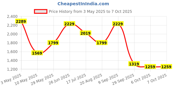 tatacliq.com puma NRGY Comet Unisex Running Shoes puma Price History Graph from 3 May 2025 to 7 Oct 2025