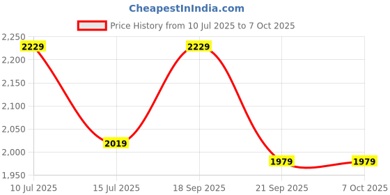 tatacliq.com puma NRGY Comet Unisex Running Shoes puma Price History Graph from 10 Jul 2025 to 6 Oct 2025