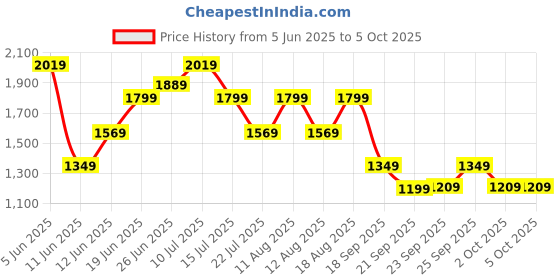 tatacliq.com puma NRGY Comet Unisex Running Shoes puma Price History Graph from 5 Jun 2025 to 4 Oct 2025