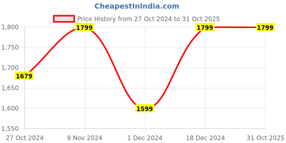 tatacliq.com Puma NRP India Black Cotton Regular Fit Joggers puma Price History Graph from 27 Oct 2024 to 31 Oct 2025
