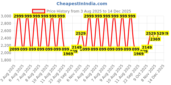 tatacliq.com Puma Nrp India Black Cotton Regular Fit Solid Sweatshirt puma Price History Graph from 3 Aug 2025 to 14 Dec 2025