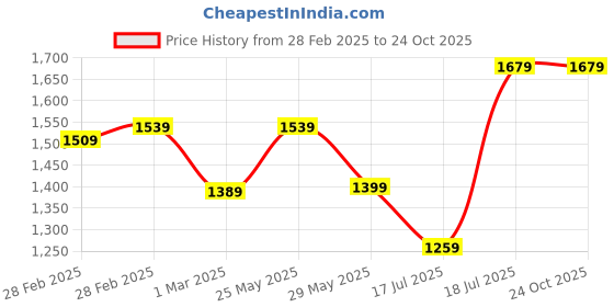 tatacliq.com Puma NRP India Black Cotton Slim Fit Shorts puma Price History Graph from 28 Feb 2025 to 24 Oct 2025