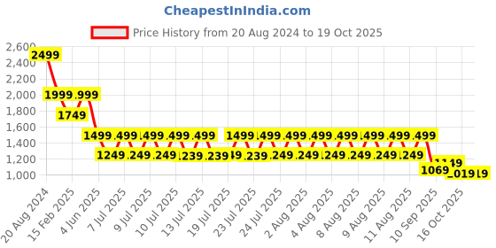 tatacliq.com Puma NRP India Black Regular Fit Trackpants puma Price History Graph from 20 Aug 2024 to 18 Oct 2025