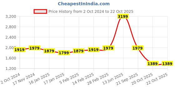 tatacliq.com Puma NRP India Black Regular Fit Trackpants puma Price History Graph from 2 Oct 2024 to 22 Oct 2025