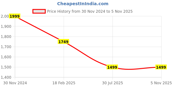 tatacliq.com Puma NRP India Black Regular Fit Trackpants puma Price History Graph from 30 Nov 2024 to 5 Nov 2025