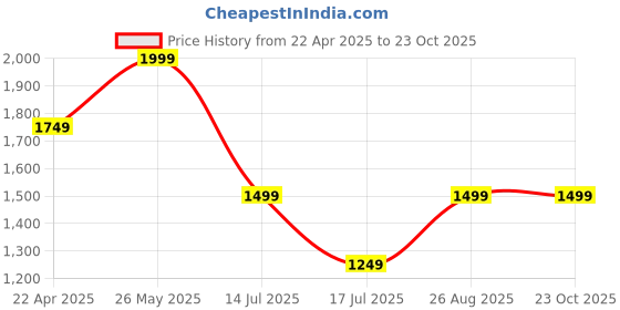 tatacliq.com Puma NRP India Black Regular Fit Trackpants puma Price History Graph from 22 Apr 2025 to 22 Oct 2025