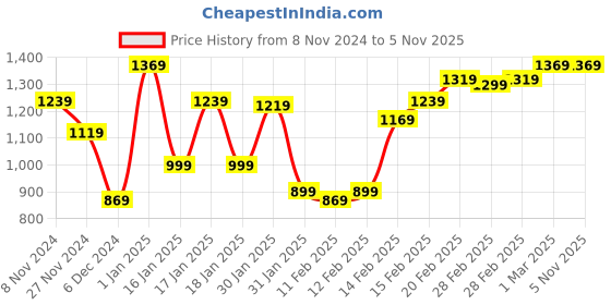 tatacliq.com Puma NRP India Black Regular Fit Training Shorts puma Price History Graph from 8 Nov 2024 to 5 Nov 2025
