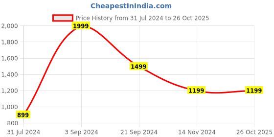 tatacliq.com Puma NRP India Black Slim Fit Polo T-Shirt puma Price History Graph from 31 Jul 2024 to 26 Oct 2025