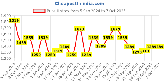 tatacliq.com Puma NRP India Classics Black & Red Regular Fit Printed Shorts puma Price History Graph from 5 Sep 2024 to 7 Oct 2025