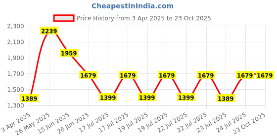 tatacliq.com Puma NRP India Classics Black Relaxed Fit Cotton 7" Shorts puma Price History Graph from 3 Apr 2025 to 23 Oct 2025