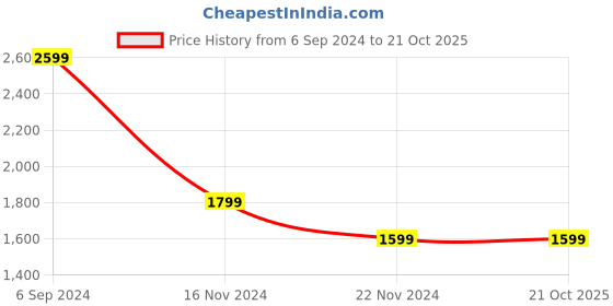 tatacliq.com Puma NRP India Classics Black Slim Fit Cotton Trackpants puma Price History Graph from 6 Sep 2024 to 20 Oct 2025