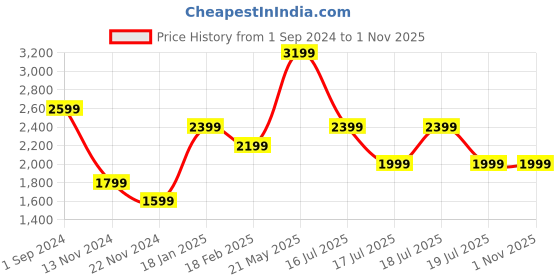tatacliq.com Puma NRP India Classics Navy Slim Fit Cotton Trackpants puma Price History Graph from 1 Sep 2024 to 31 Oct 2025