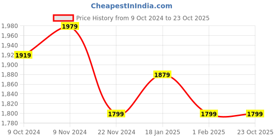 tatacliq.com Puma NRP India Green Regular Fit Trackpants puma Price History Graph from 9 Oct 2024 to 22 Oct 2025