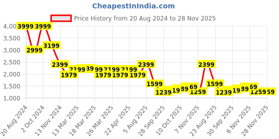 tatacliq.com Puma NRP India Green Slim Fit Trackpants puma Price History Graph from 20 Aug 2024 to 28 Nov 2025