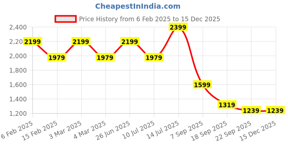 tatacliq.com Puma NRP India Green Slim Fit Trackpants puma Price History Graph from 6 Feb 2025 to 15 Dec 2025