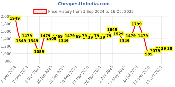 tatacliq.com Puma NRP India Grey Cotton Regular Fit Texture Shorts puma Price History Graph from 3 Sep 2024 to 16 Oct 2025