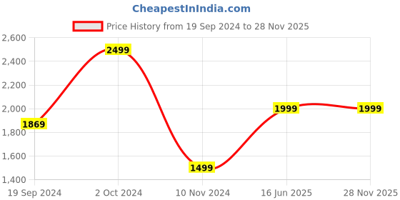 tatacliq.com Puma NRP India Grey Regular Fit Shorts puma Price History Graph from 19 Sep 2024 to 27 Nov 2025