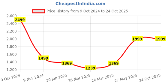 tatacliq.com Puma NRP India Grey Regular Fit Shorts puma Price History Graph from 9 Oct 2024 to 23 Oct 2025