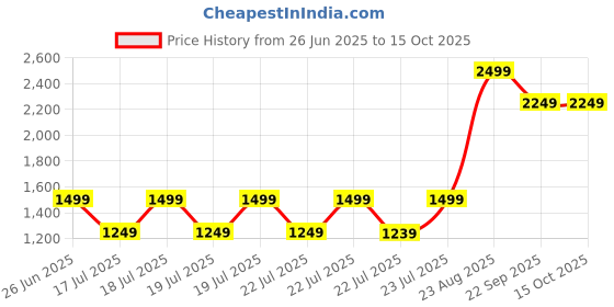 tatacliq.com Puma NRP India Grey Regular Fit Shorts puma Price History Graph from 26 Jun 2025 to 15 Oct 2025