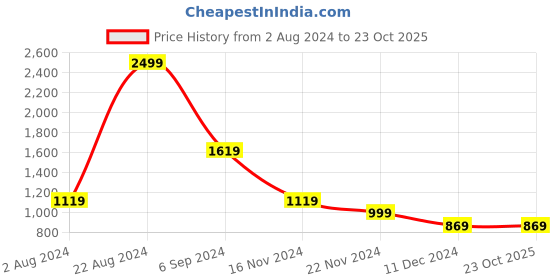 tatacliq.com Puma NRP India Grey Regular Fit Sports Shorts puma Price History Graph from 2 Aug 2024 to 23 Oct 2025