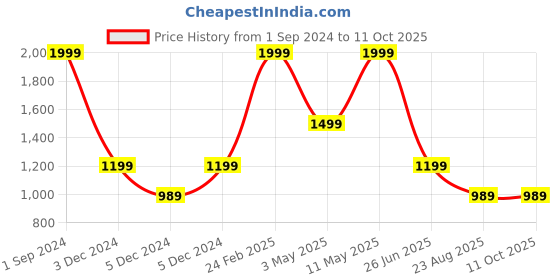 tatacliq.com Puma NRP India Grey Regular Fit Striped Shorts puma Price History Graph from 1 Sep 2024 to 10 Oct 2025