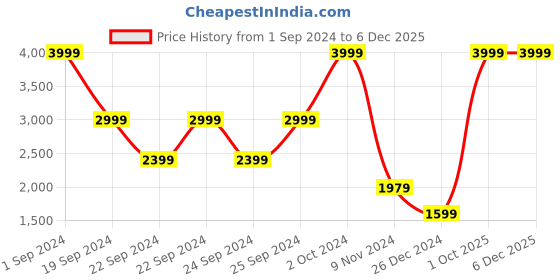 tatacliq.com Puma NRP India Jet Black Cotton Regular Fit Printed Hooded Sweatshirt puma Price History Graph from 1 Sep 2024 to 4 Dec 2025