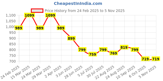 tatacliq.com Puma NRP India Lime Sheen Cotton Slim Fit Striped T-Shirt puma Price History Graph from 24 Feb 2025 to 3 Nov 2025
