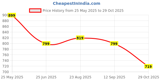 tatacliq.com Puma NRP India Lime Sheen Cotton Slim Fit Striped T-Shirt puma Price History Graph from 25 May 2025 to 29 Oct 2025