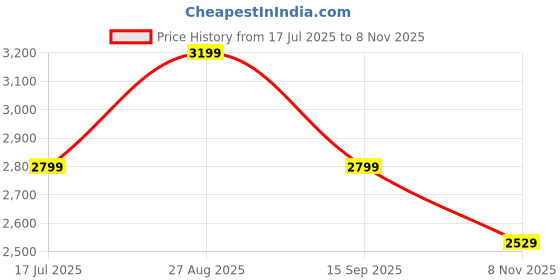 tatacliq.com Puma NRP India Mid Blue Slim Fit Quilted Jacket puma Price History Graph from 17 Jul 2025 to 8 Nov 2025