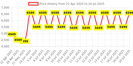 tatacliq.com Puma NRP India Multicolored Slim Fit Logo Printed Reversible Jacket puma Price History Graph from 22 Apr 2025 to 19 Jul 2025