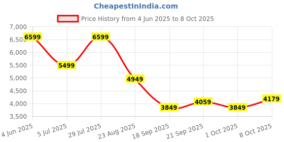 tatacliq.com Puma NRP India Multicolored Slim Fit Logo Printed Reversible Jacket puma Price History Graph from 4 Jun 2025 to 8 Oct 2025