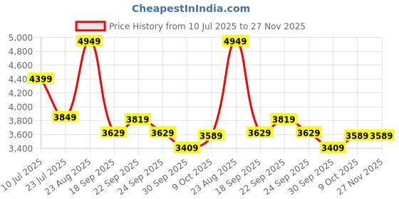 tatacliq.com Puma NRP India Multicolored Slim Fit Logo Printed Reversible Jacket puma Price History Graph from 10 Jul 2025 to 27 Nov 2025