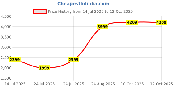 tatacliq.com Puma NRP India Myrtle-Puma NRP India White Slim Fit Self Pattern Trackpant puma Price History Graph from 14 Jul 2025 to 12 Oct 2025