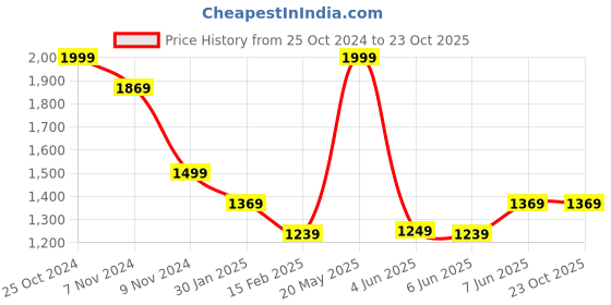 tatacliq.com Puma NRP India Navy Regular Fit Shorts puma Price History Graph from 25 Oct 2024 to 22 Oct 2025