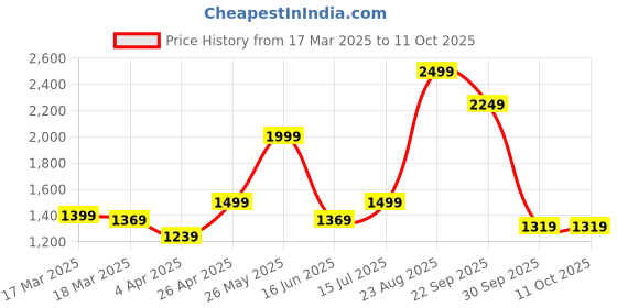 tatacliq.com Puma NRP India Navy Regular Fit Shorts puma Price History Graph from 17 Mar 2025 to 10 Oct 2025