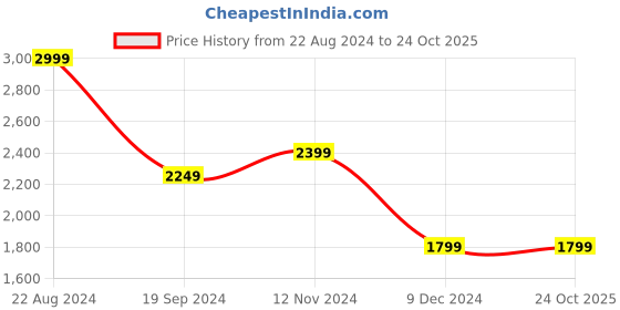 tatacliq.com Puma NRP India Ottoman White Slim Fit Cotton Polo T-Shirt puma Price History Graph from 22 Aug 2024 to 22 Oct 2025