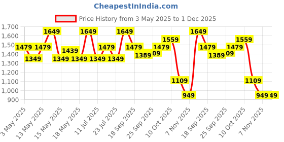 tatacliq.com Puma NRP India Puma NRP India Black-Cat Slim Fit Colour Block Trackpant puma Price History Graph from 3 May 2025 to 1 Dec 2025