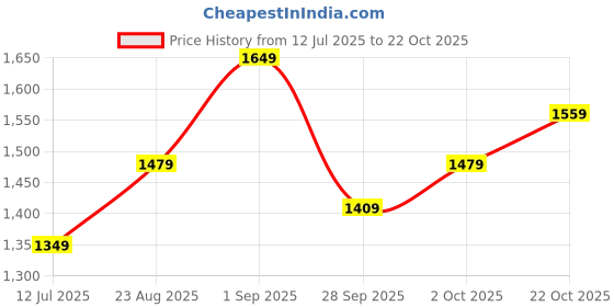 tatacliq.com Puma NRP India Puma NRP India Black-Cat Slim Fit Colour Block Trackpant puma Price History Graph from 12 Jul 2025 to 22 Oct 2025