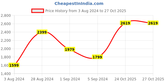 tatacliq.com Puma NRP India Puma NRP India Black Slim Fit Printed Trackpant puma Price History Graph from 3 Aug 2024 to 24 Oct 2025