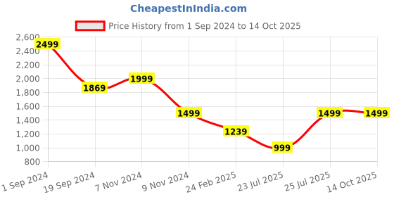 tatacliq.com Puma NRP India Puma NRP India Navy Regular Fit Trackpants puma Price History Graph from 1 Sep 2024 to 14 Oct 2025