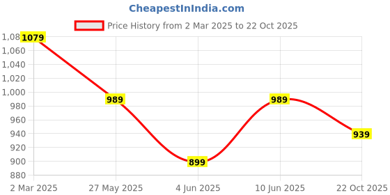 tatacliq.com Puma NRP India Puma NRP India Navy Slim Fit Printed Polo T-Shirt puma Price History Graph from 2 Mar 2025 to 22 Oct 2025