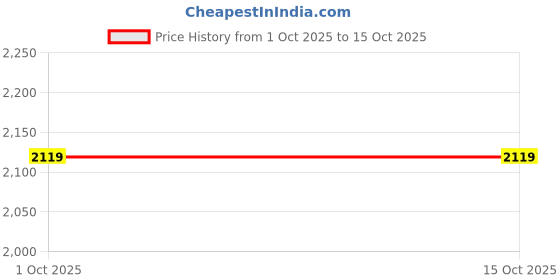 tatacliq.com Puma NRP India Red Cotton Regular Fit Hooded Sweatshirt puma Price History Graph from 1 Oct 2025 to 15 Oct 2025
